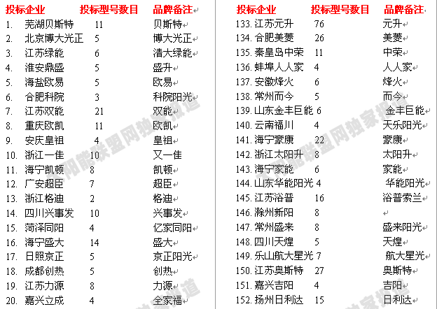 264家太陽能企業趕考第三輪下鄉