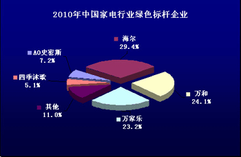2010中國熱水器市場消費(fèi)行為