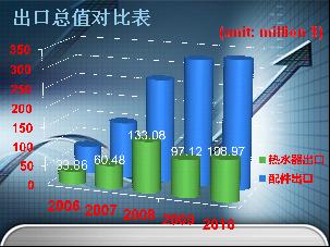 國際新能源市場：2010出口數(shù)據(jù)
