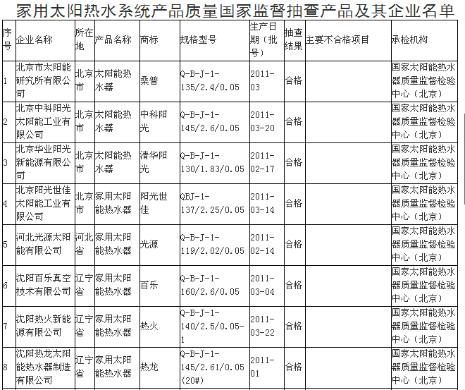 家用太陽熱水系統產品質量國家監督抽查結果