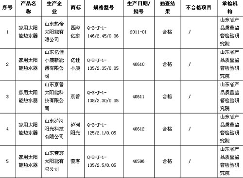 山東質監抽查結果太陽能熱水器合格率100%
