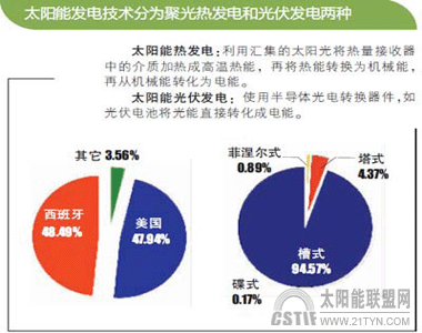 太陽能光熱發電國內技術亟待突破