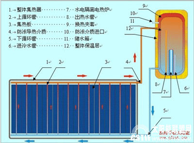 【凱特】家用微動力循環(huán)平板太陽能熱水器