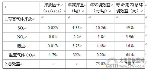 典型產(chǎn)業(yè)：太陽能熱利用是民生產(chǎn)業(yè)