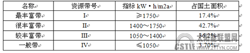 《中國(guó)太陽(yáng)能熱利用資源得天獨(dú)厚》