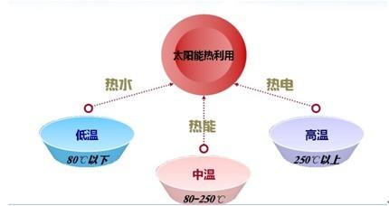 太陽能熱利用經濟屬性及戰略探析