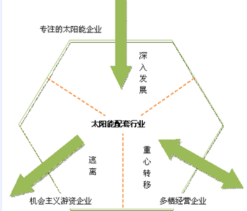太陽能配件行業(yè)進入成熟期的發(fā)展