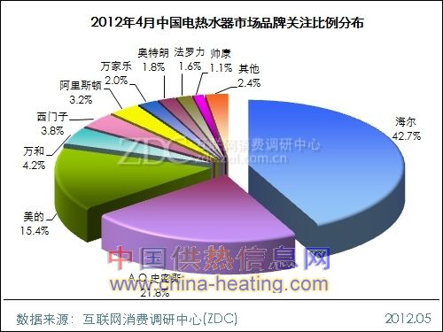 4月份熱水器市場用戶數據分析報告