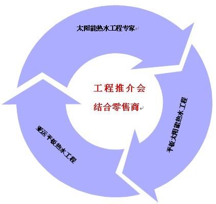 從平板太陽能看光熱產業市場營銷的演變