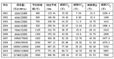 我國太陽能熱利用產業節能減排效益巨大