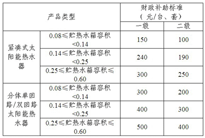 太陽能熱水器惠民工程實(shí)施細(xì)則出臺(tái)