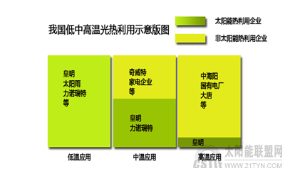 中高溫產業發展升溫