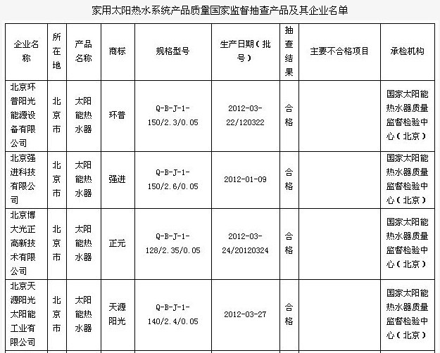 5批次熱水系統(tǒng)產(chǎn)品質(zhì)檢總局抽查不合格