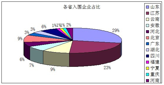 88家太陽能企業入圍第二批節能補貼