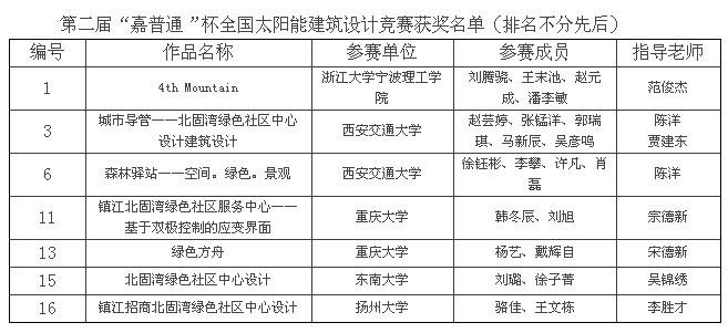 關(guān)于發(fā)布“第二屆‘嘉普通’杯全國(guó)太陽(yáng)能建筑設(shè)計(jì)競(jìng)賽”獲獎(jiǎng)作品的通知