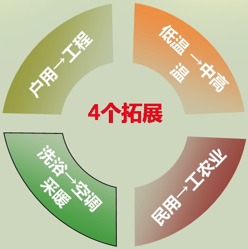 太陽(yáng)能行業(yè)20年 企業(yè)實(shí)干興業(yè)