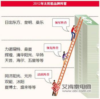 2012年太陽能熱水器行業曲折前行