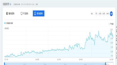 <a href=/topic/1276.html target=_blank><a href=/topic/1206.html target=_blank>太陽能</a>熱水</a>器各城市搜索量排名圖