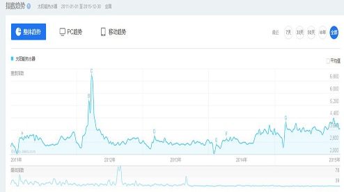 2011年到2015年<a href=/topic/1276.html target=_blank><a href=/topic/1206.html target=_blank>太陽能</a>熱水</a>器移動端搜索指數趨勢圖