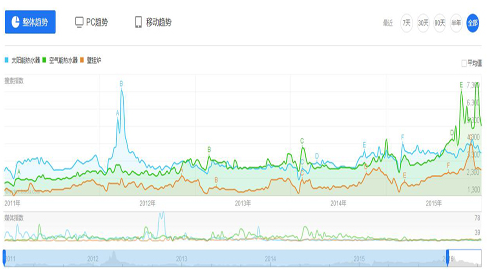 2011到2015年<a href=/topic/1276.html target=_blank><a href=/topic/1206.html target=_blank>太陽能</a>熱水</a>器和<a href=/topic/3771.html target=_blank>空氣能</a>熱水器、壁掛爐搜索指數對比圖