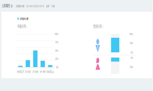 <a href=/topic/1276.html target=_blank><a href=/topic/1206.html target=_blank>太陽能</a>熱水</a>器搜索人群屬性圖