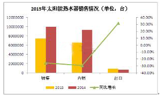 2014~2015年<a href=/topic/1276.html target=_blank><a href=/topic/1206.html target=_blank>太陽能</a>熱水</a>器的銷量圖