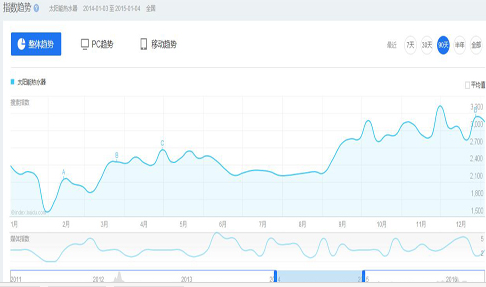 2014年~2015年<a href=/topic/1276.html target=_blank><a href=/topic/1206.html target=_blank>太陽能</a>熱水</a>器搜索趨勢圖