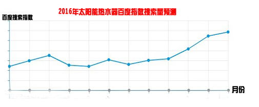 2014~2015年<a href=/topic/1276.html target=_blank><a href=/topic/1206.html target=_blank>太陽能</a>熱水</a>器的銷量圖