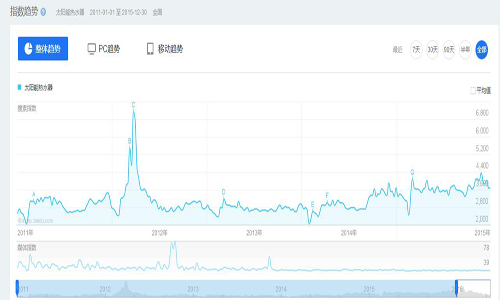 2011到2015年<a href=/topic/1276.html target=_blank><a href=/topic/1206.html target=_blank>太陽能</a>熱水</a>器搜索指數趨勢圖